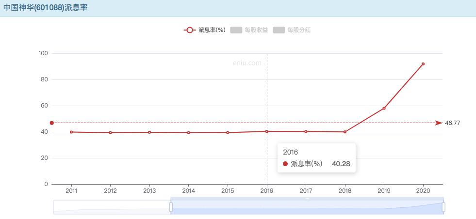 中国神华近5年股息率,中国神华派息率是多少