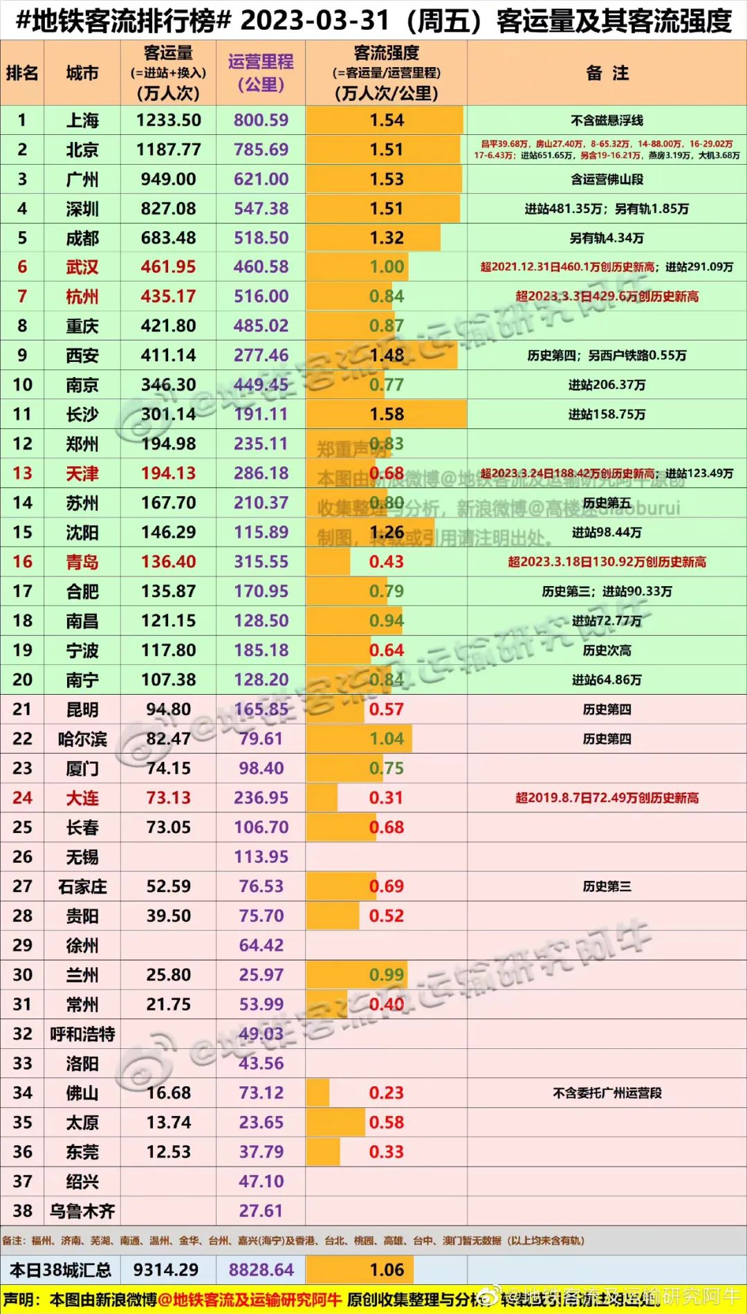 重磅信号？地铁*跃进大**时代终结？