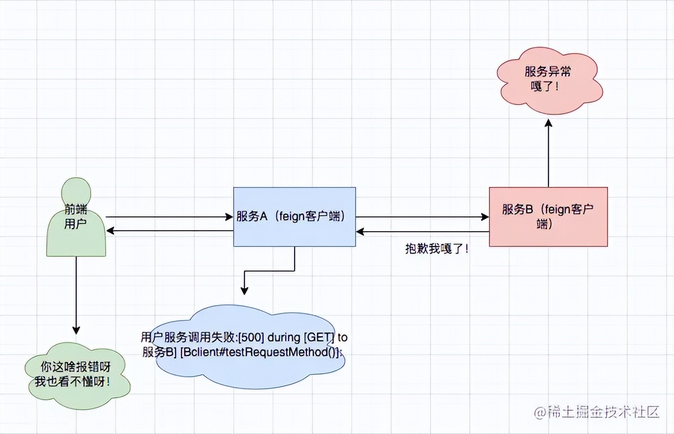 调用实名认证服务异常处理办法,微服务内部调用接口不被外部调用