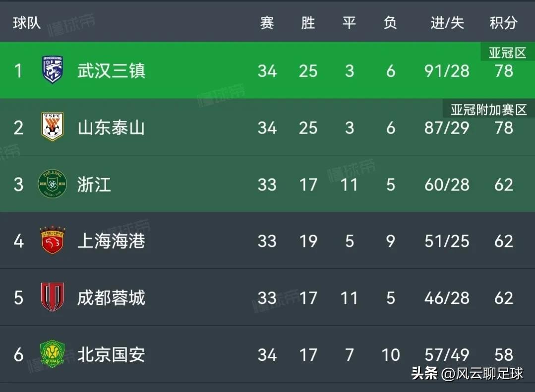 中超最新积分榜马尔康,中超三镇2-3遭亚泰绝杀仍领跑