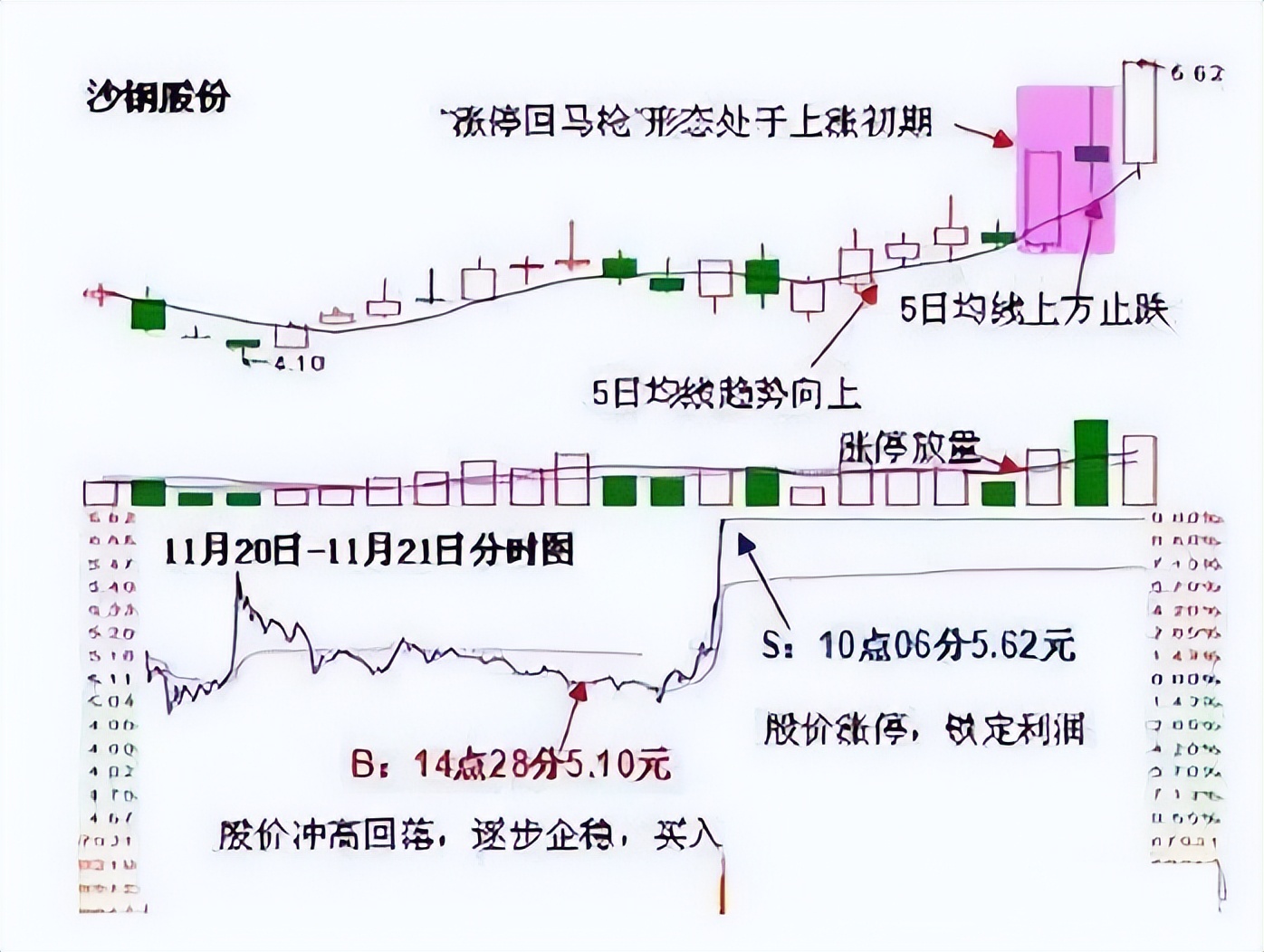 如何选出涨停回马枪战法,回马枪怎么捕捉涨停板