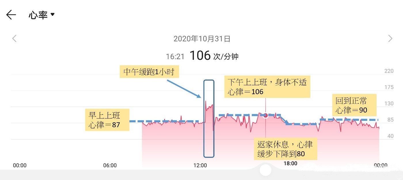 怎么使用心率带全天监测心率,什么情况下会用到心率监测