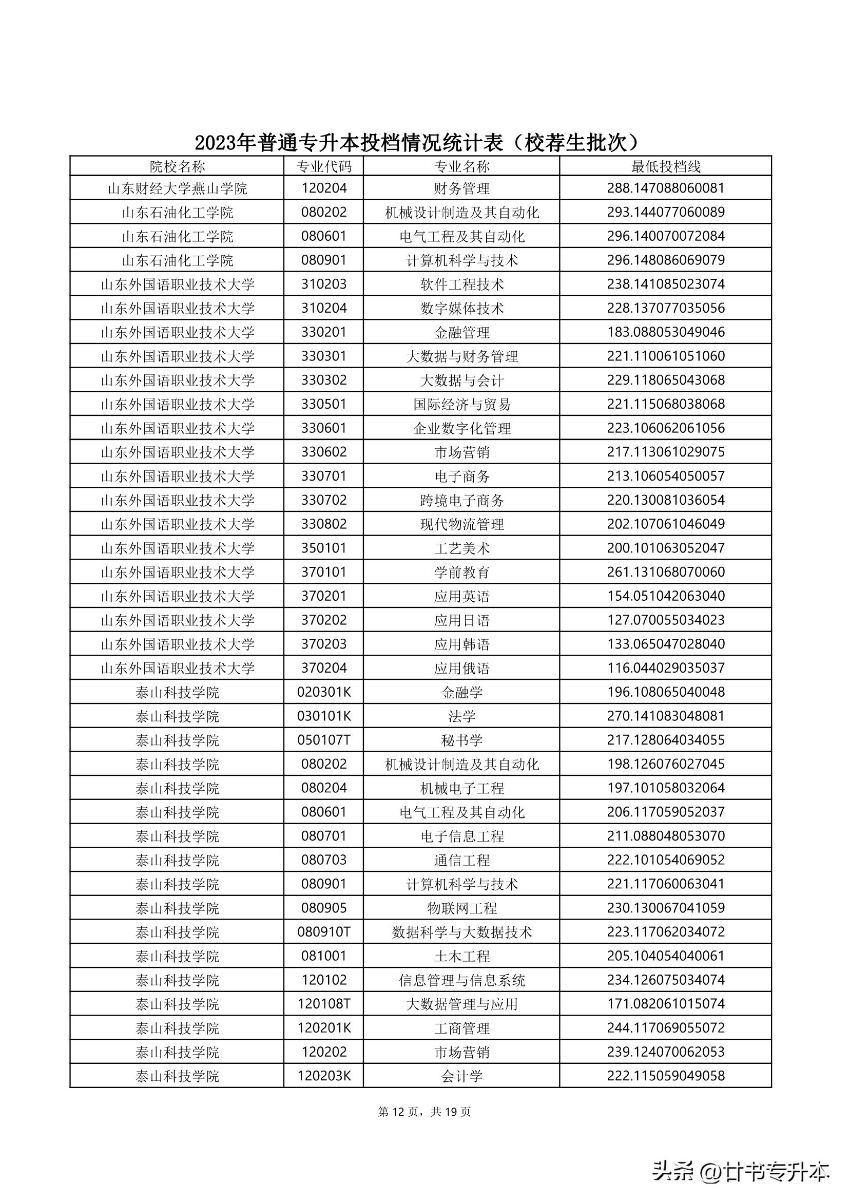 2021山东专升本150分能上本科吗,山东专升本哪个专业好学