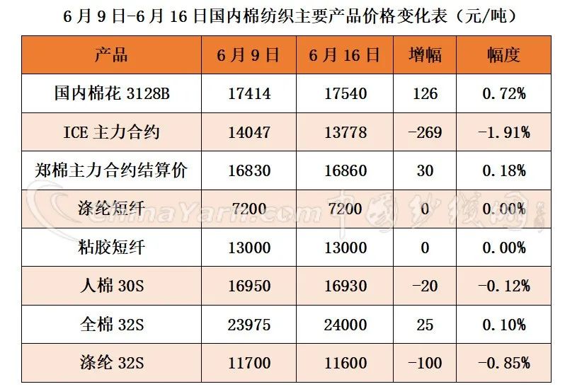 国内棉价上涨*疆新**将建设20万锭环锭纺纱及1600台织布机织布生产线