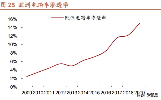 两轮电动车行业分析,电动两轮车行业深度