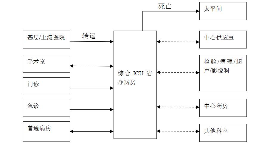 医院重症监护病房icu配置标准,icu重症监护室布局