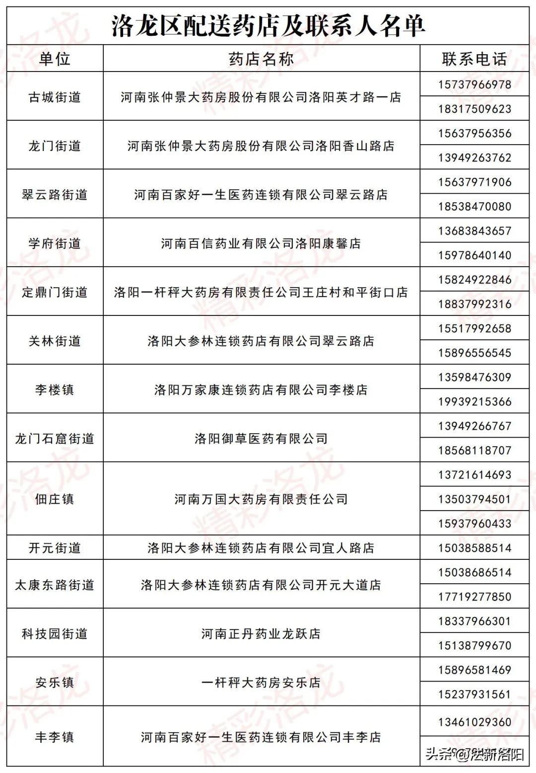 事关物资保供、身心健康！洛龙、伊滨、孟津、嵩县、洛宁最新发布
