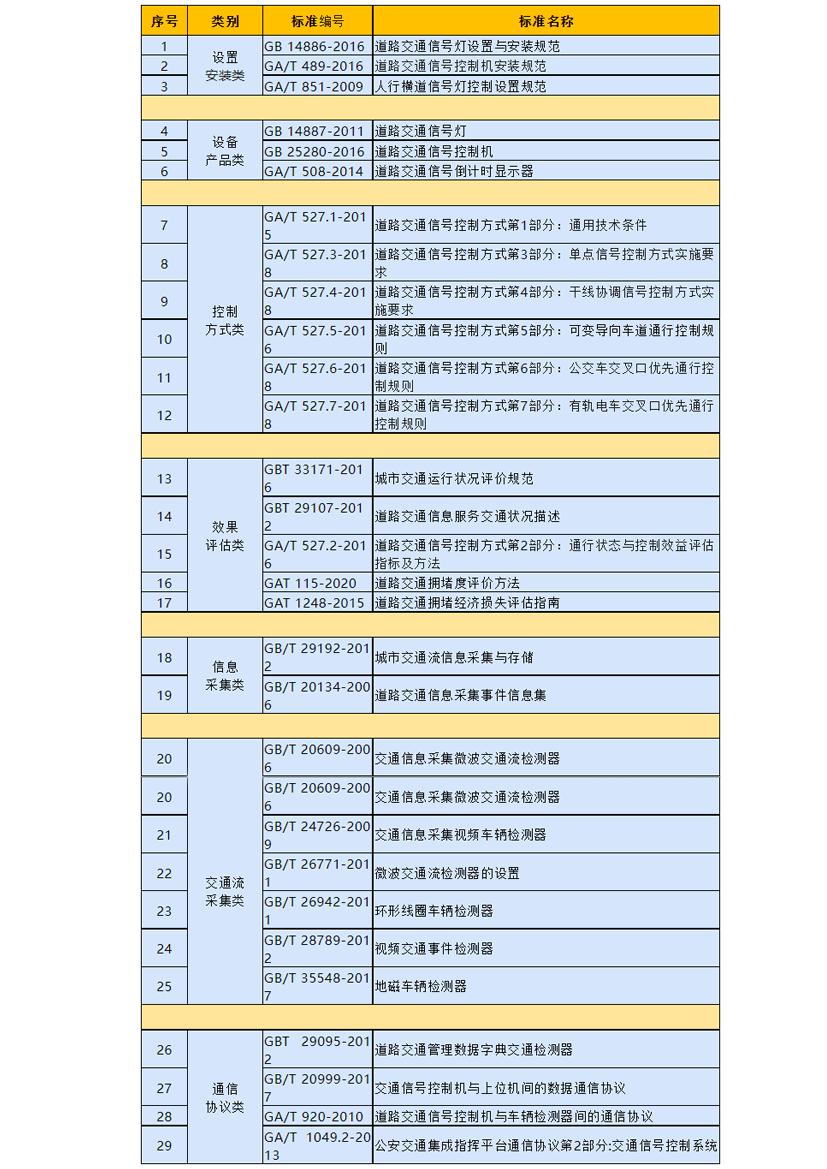 道路交通信号控制范围,交通信号设置规范和国家标准