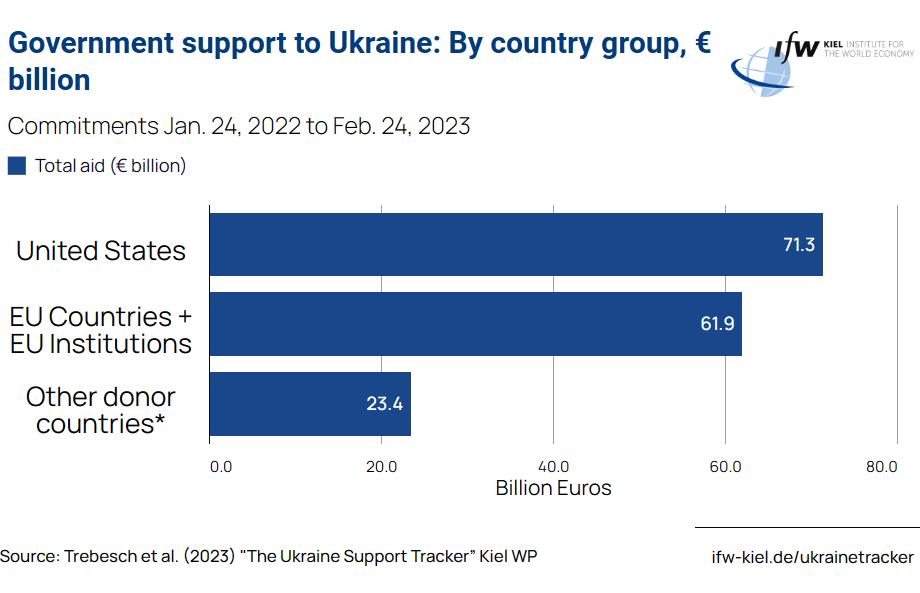 俄乌之战美国援助乌克兰武器,美国俄罗斯支援乌克兰最新消息