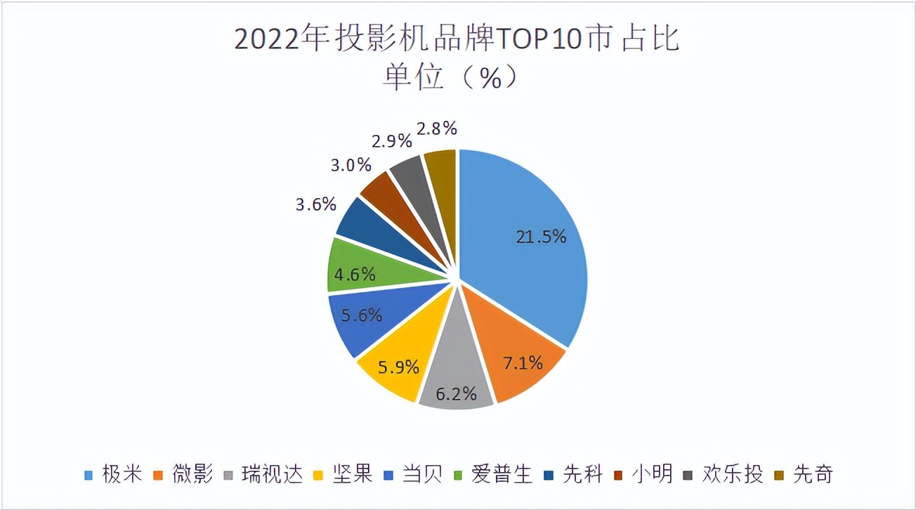 投影仪排名十大品牌有哪些,2021年投影仪销量排名