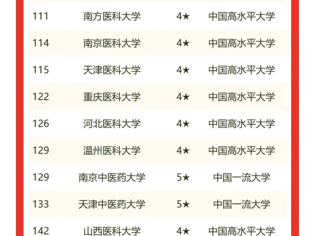 全国前300名医科大学排名,2022全国医学院校100强