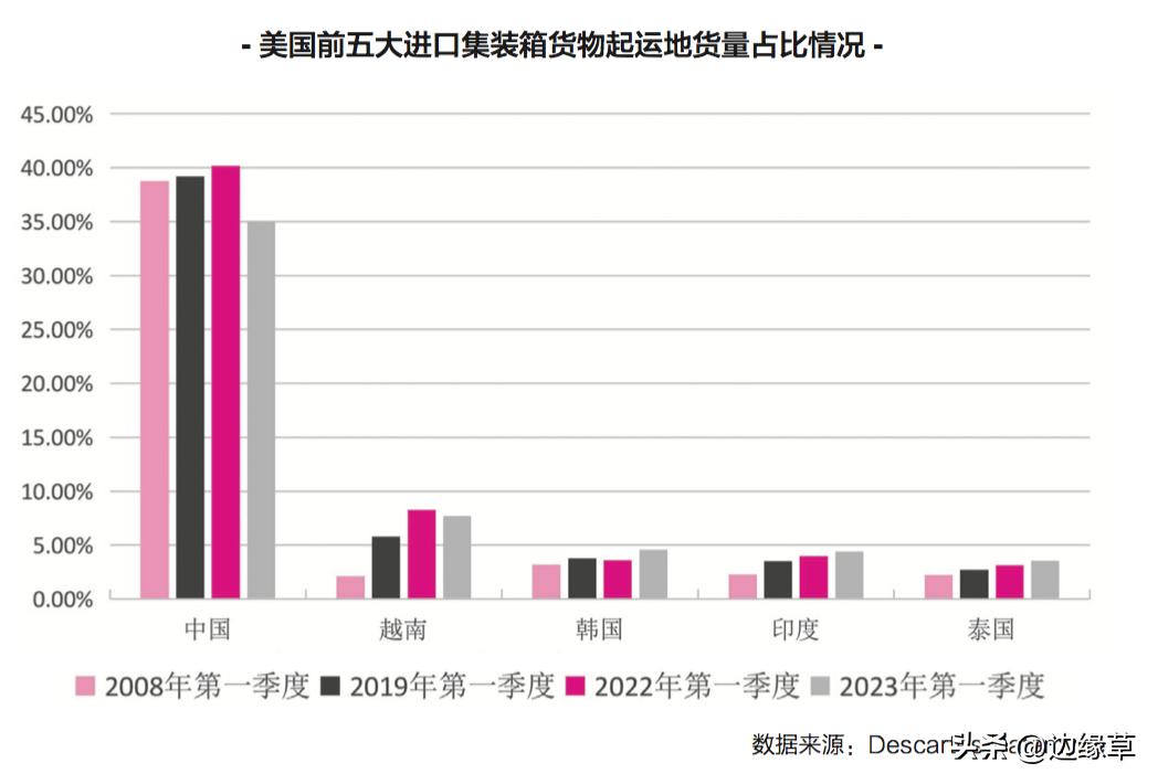 美国订单都去哪儿了？