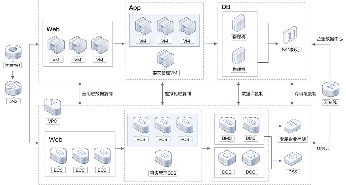 华为云数据灾备守护企业的生命线,华为云灾备如何解决
