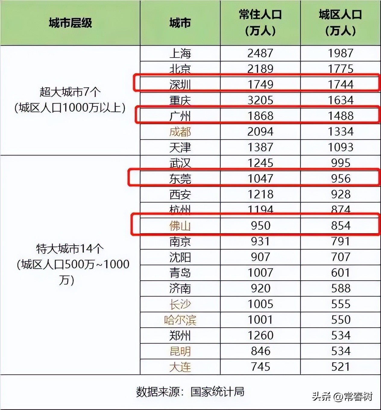 中国70个大中城市排名最新,中央确定全国11个特大城市