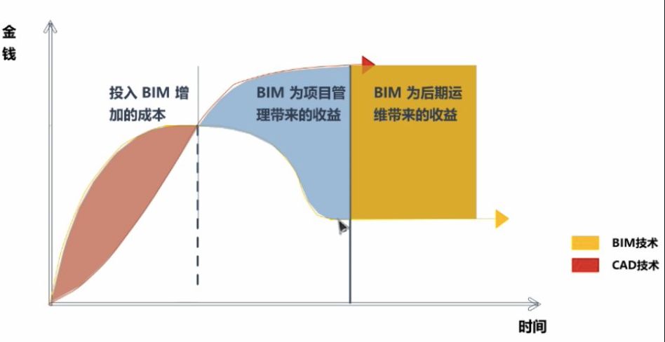 什么是bim技术bim模型行业标准,bim价值的真正基础是模型质量