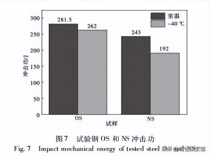 Cu/Sb/Sn/Mo/W对新国标09CrCuSb钢组织及力学性能的影响