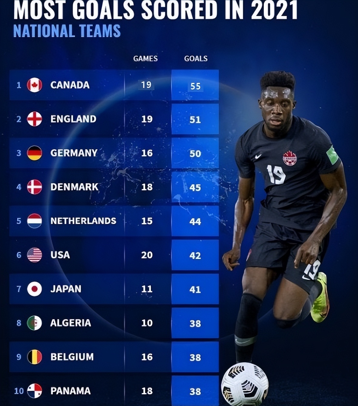 北美世预赛三阶段加拿大对牙买加,时隔28年再进世界杯4强