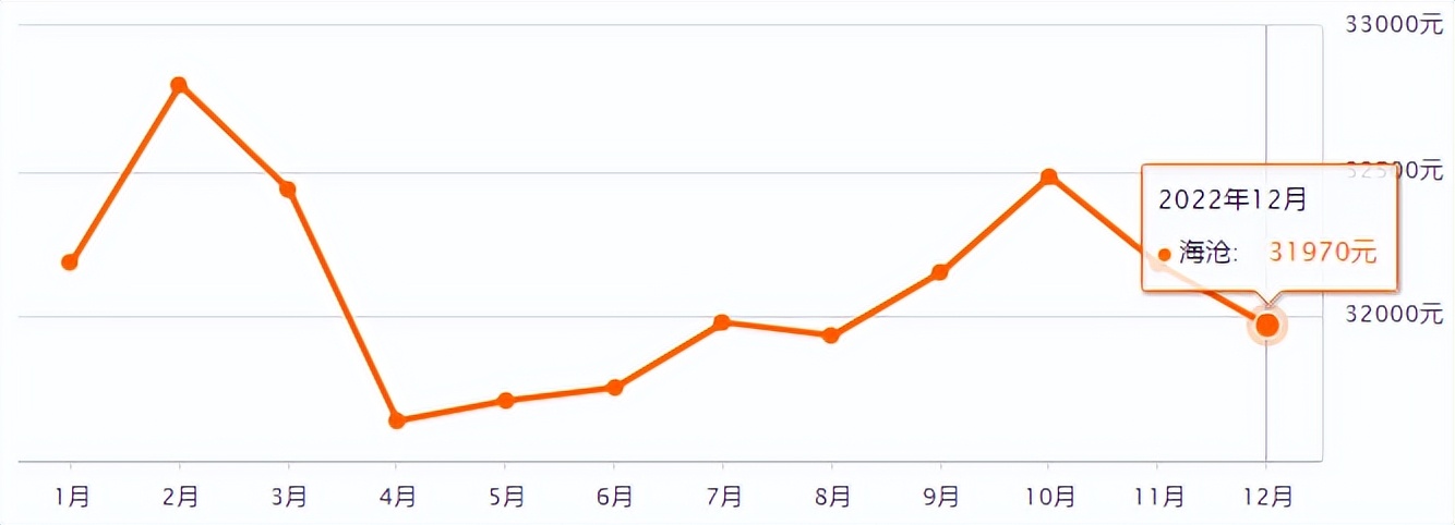厦门二手房价为何不能看挂牌价,厦门二手房价连跌12个月