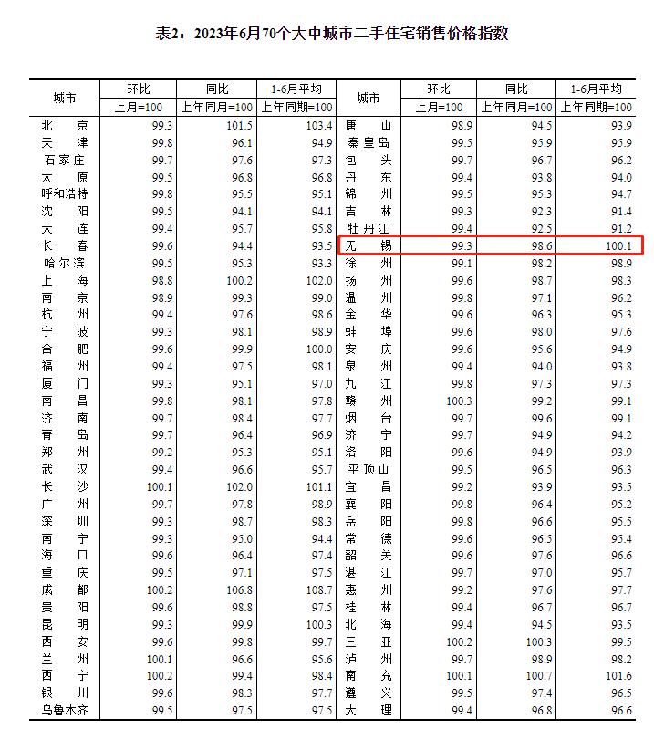 无锡二手房跌得厉害吗,无锡二手房会跌吗