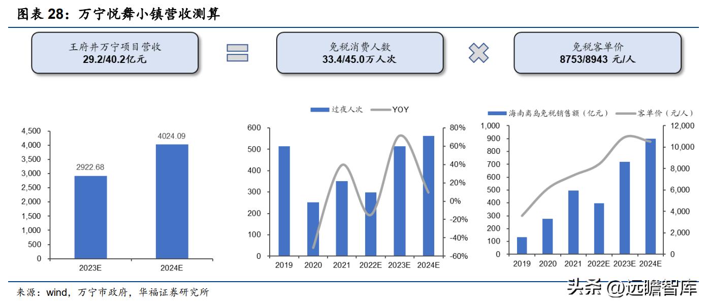王府井免税龙头有哪些,王府井免税板块前景分析
