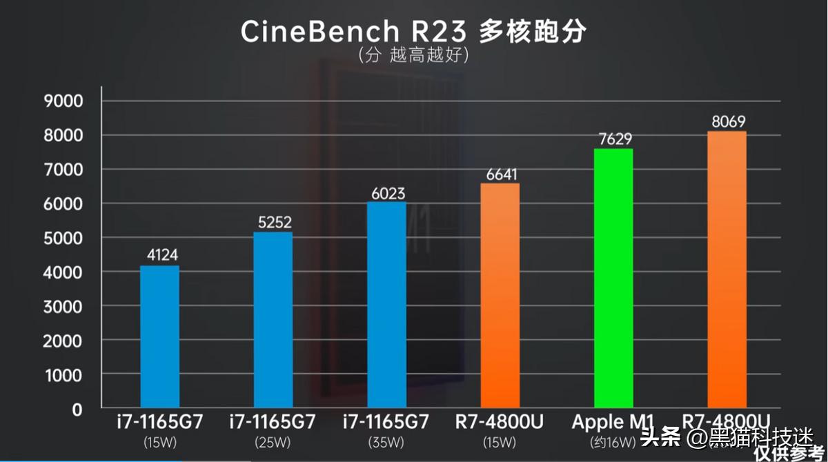 现在笔记本几代的cpu够用,m1在笔记本中相当于什么级别cpu