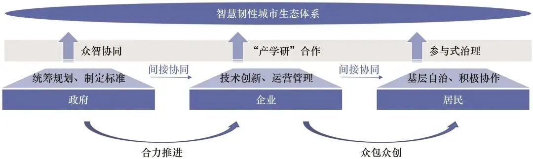 新型智慧城市的框架与模型,韧性城市与智慧城市的融合发展