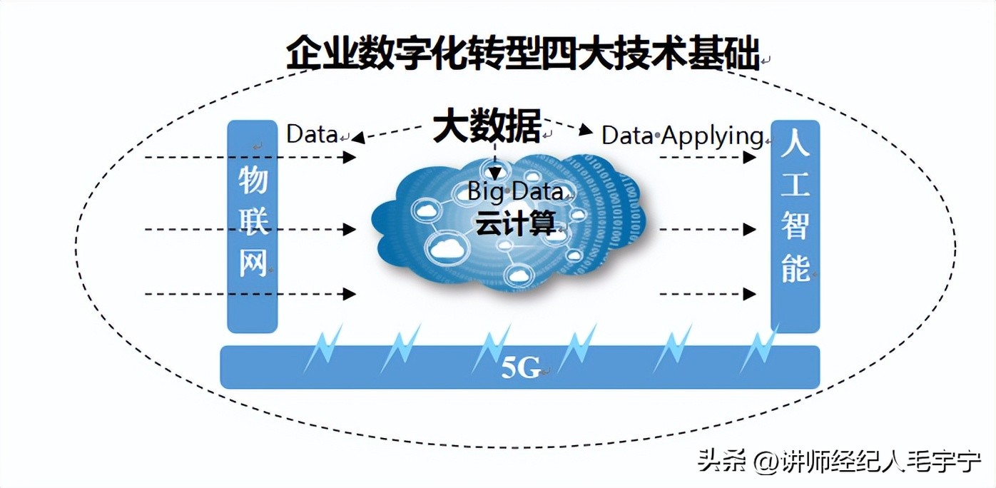 数字化转型的核心就是万物互联,把握时代大势和中国智慧