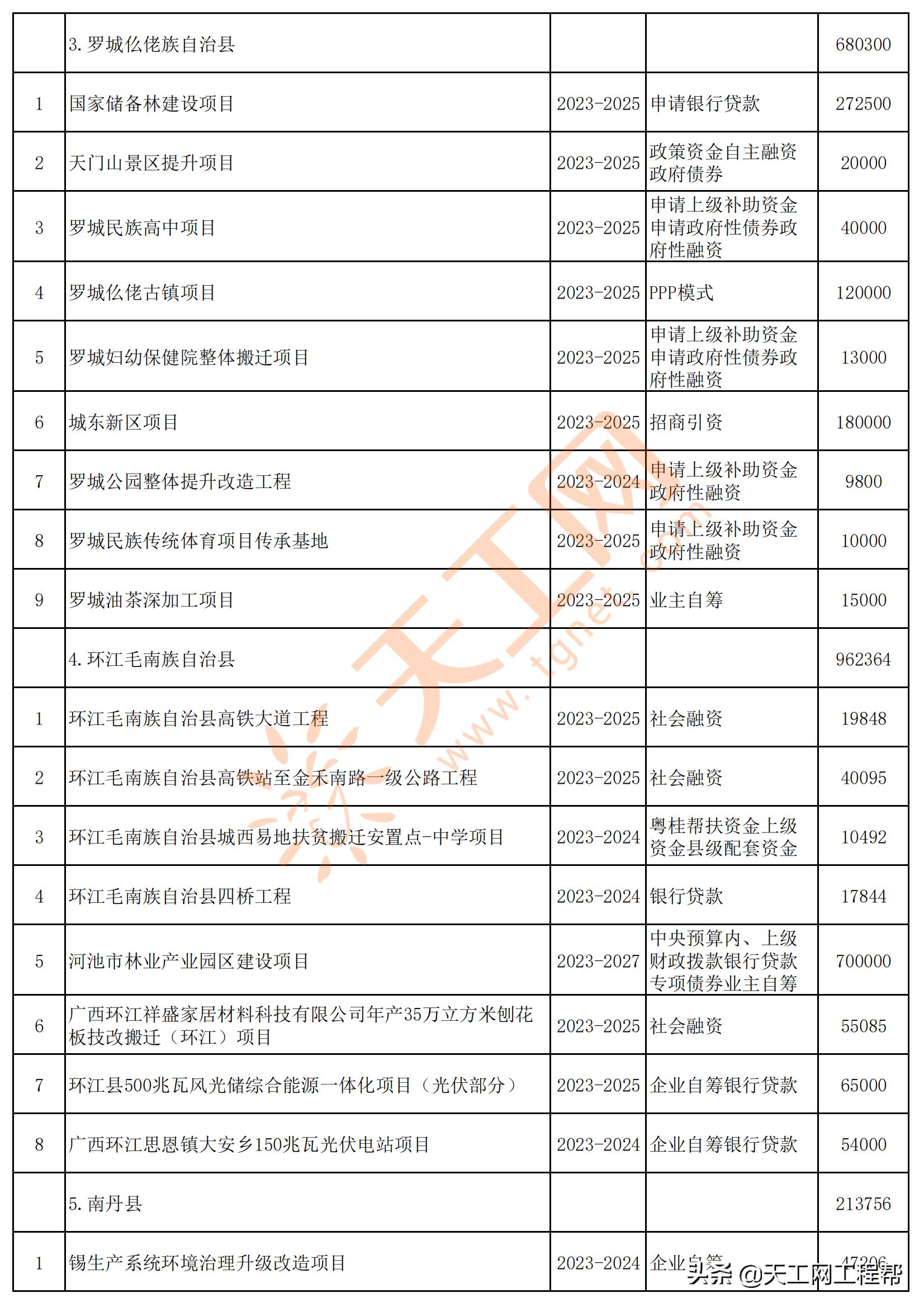 广西河池市五大投资项目,广西河池2024第一批重大项目建设