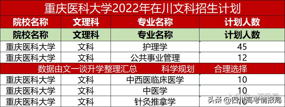 重庆医科大在川各专业录取分数线,重庆医科大学在川录取分数线