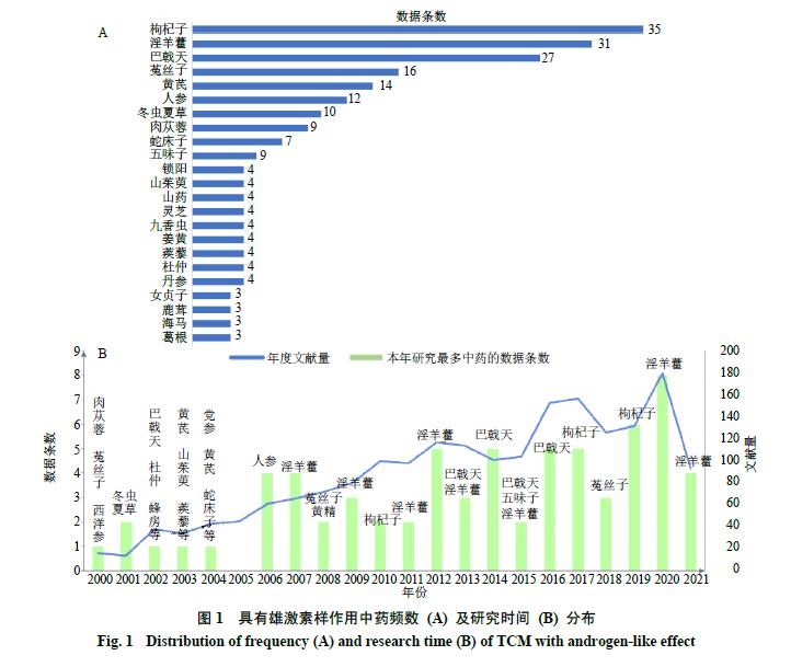 基于数据挖掘的具有雄激素样作用中药的规律分析