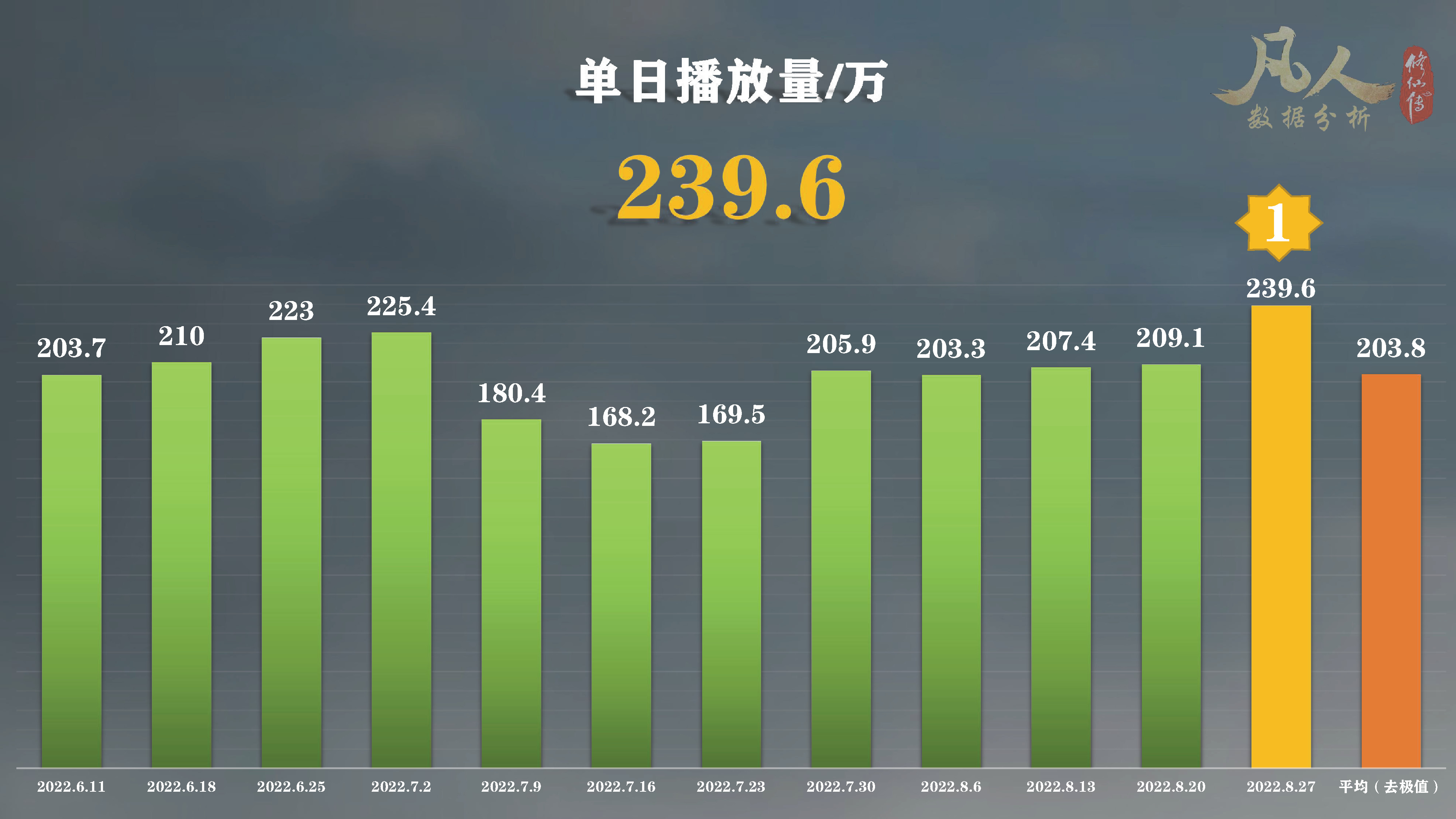 凡人修仙传动漫64集首周：*放播**量第6，硬币量第23，投币率第50