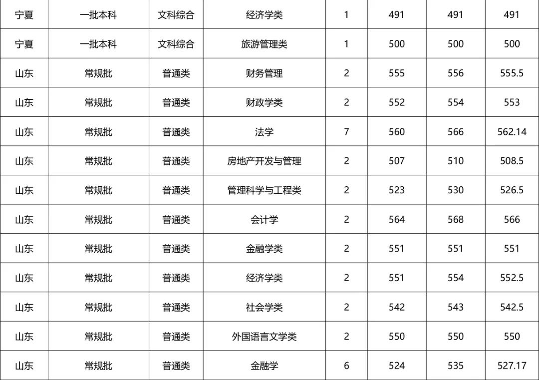 河南财经政法大学专科招生计划,河南财经政法大学招专科生多少分