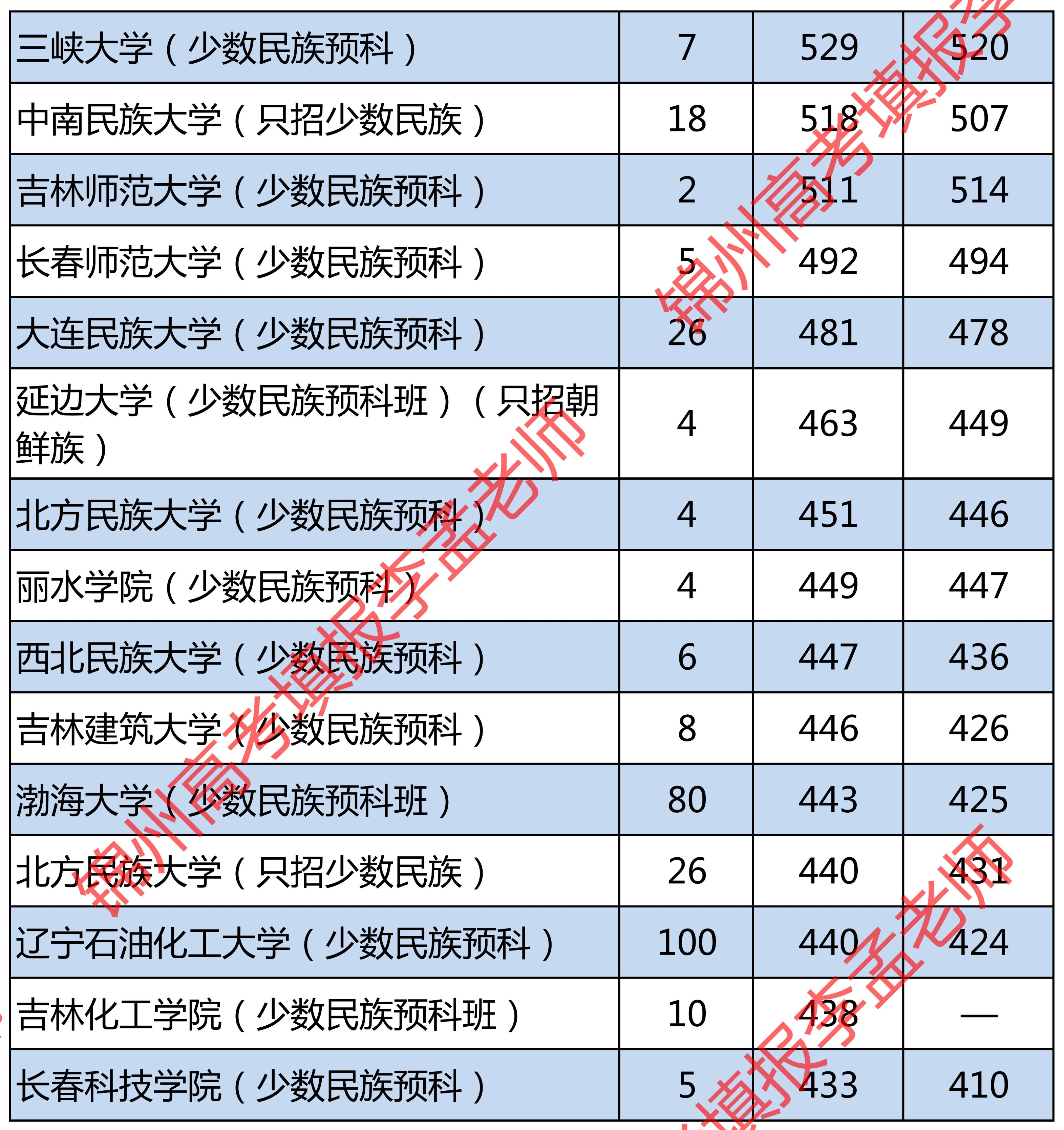 辽宁省报考少数民族预科班条件,辽宁高考少数民族预科班录取学校