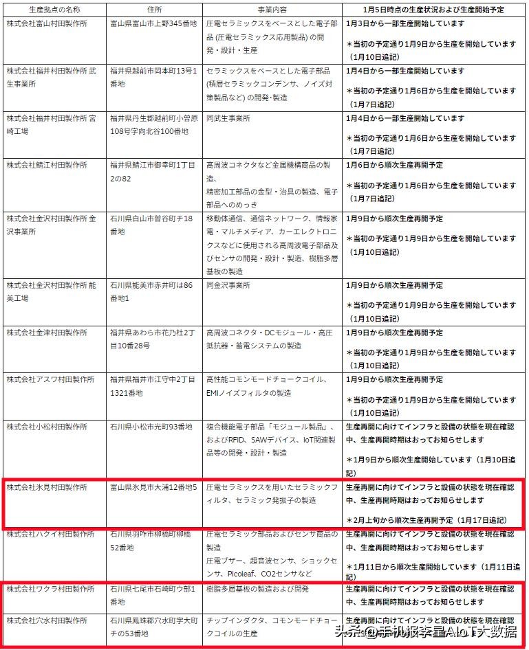 村*停工田**对市场影响可控，“强烈建议”客户替换仅供参考