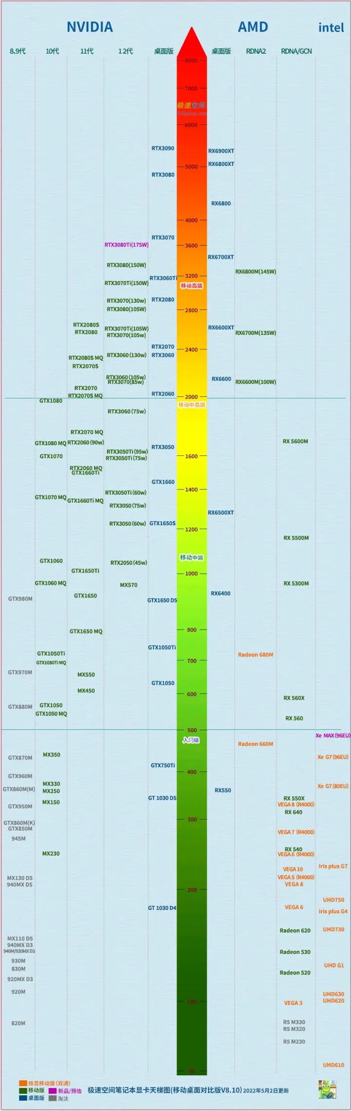 七彩虹显卡价格天梯图2022,极速空间显卡天梯图2022