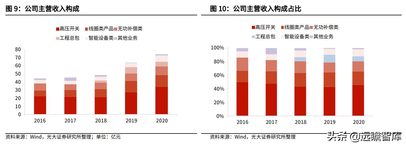 思源电气创投龙头,新电力系统龙头公司