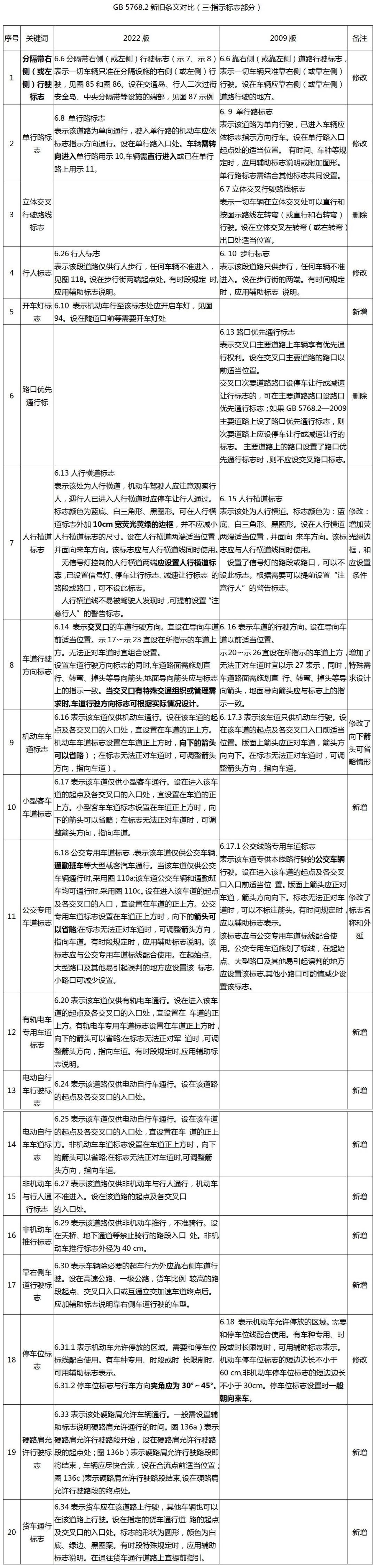 最新版道路交通标志标线,道路交通标志和标线最新版