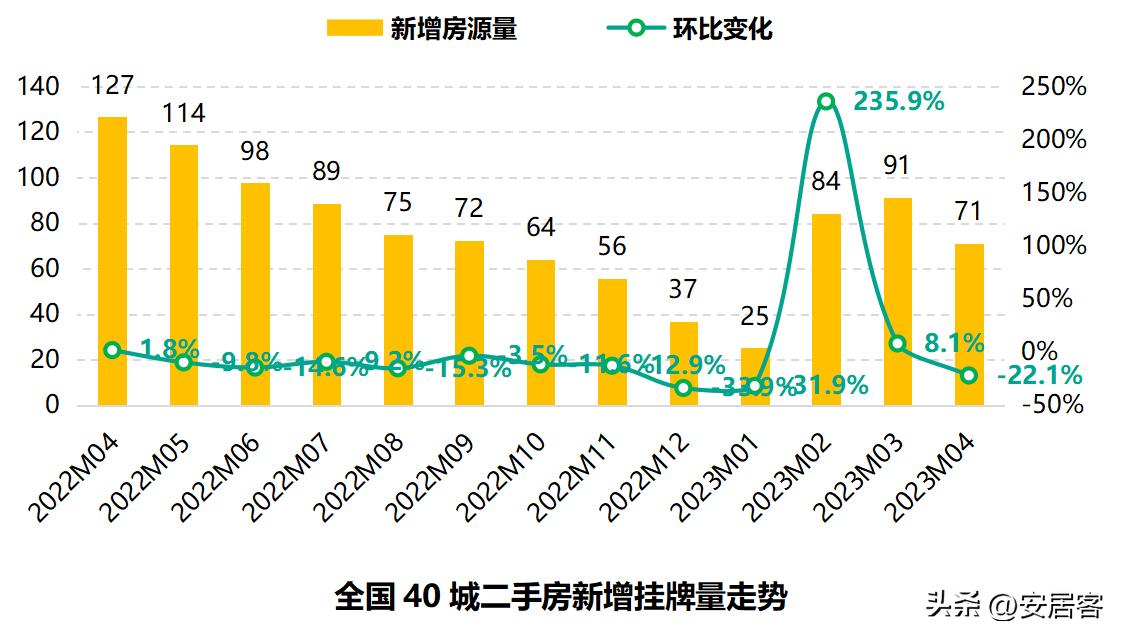 2023年二手房市场低迷,2023年6月全国二手房市场月报