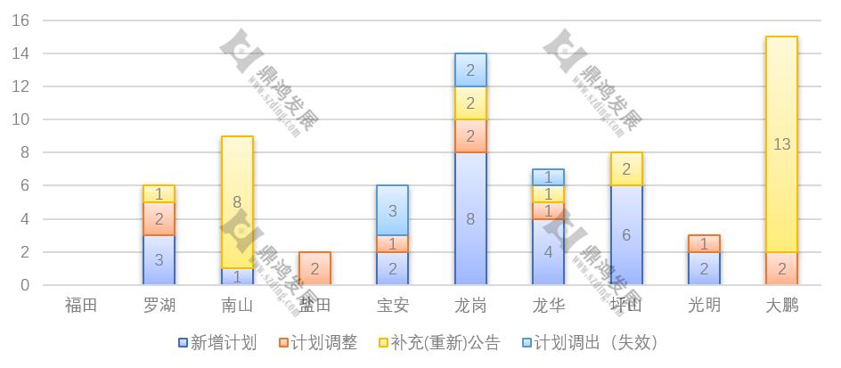 【鼎鸿】2022年深圳更新整备市场年终总结——用数据说话