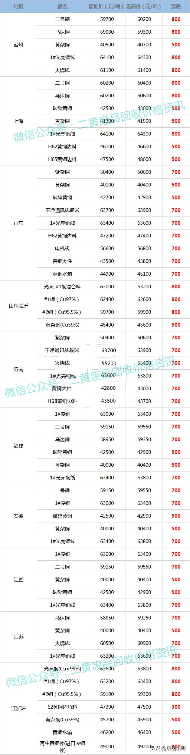 废铜回收今日价格表10月5日,废铜回收价格最新报价8月27日