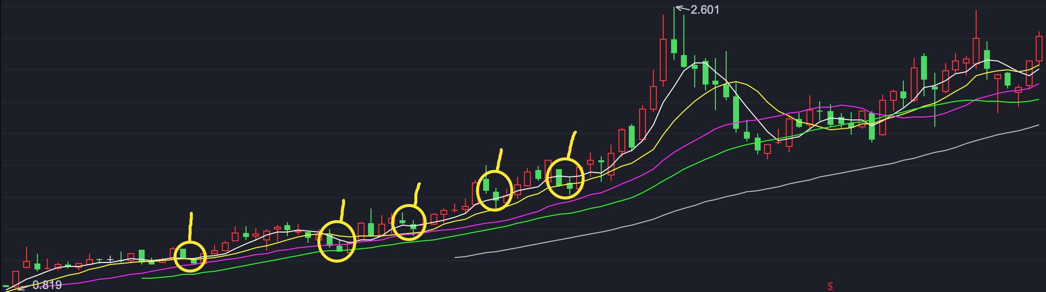 股票均线指标是什么,变色均线指标怎样使用