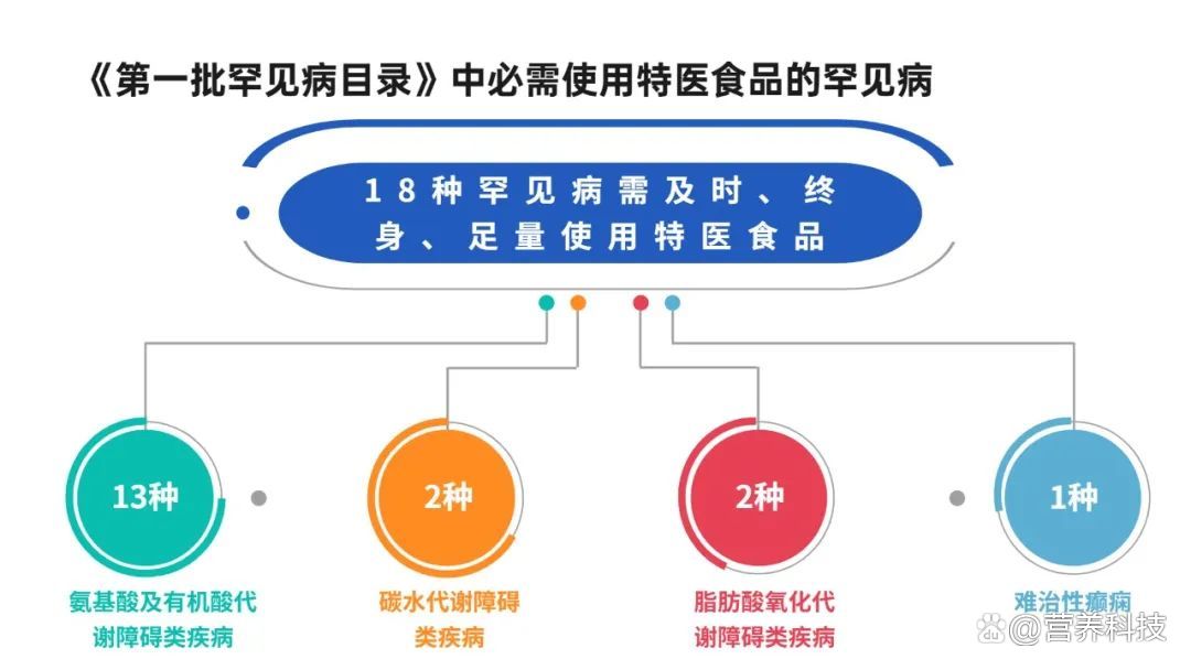 特医食品功效有哪些,特医功能性食品