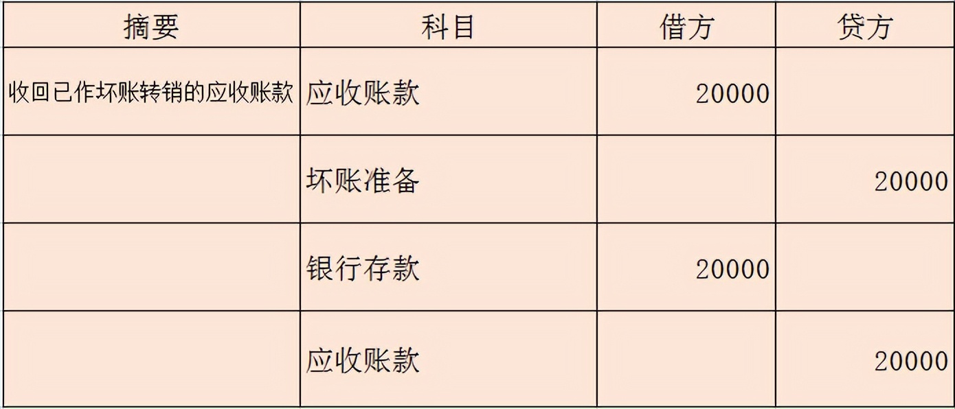 应收款项减值提取坏账准备的分录,应收款项减值坏账准备的详细讲解
