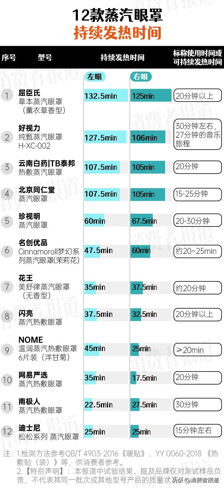 蒸汽眼罩珍视明专业护眼,珍视明蒸汽眼罩推荐排行榜第一名