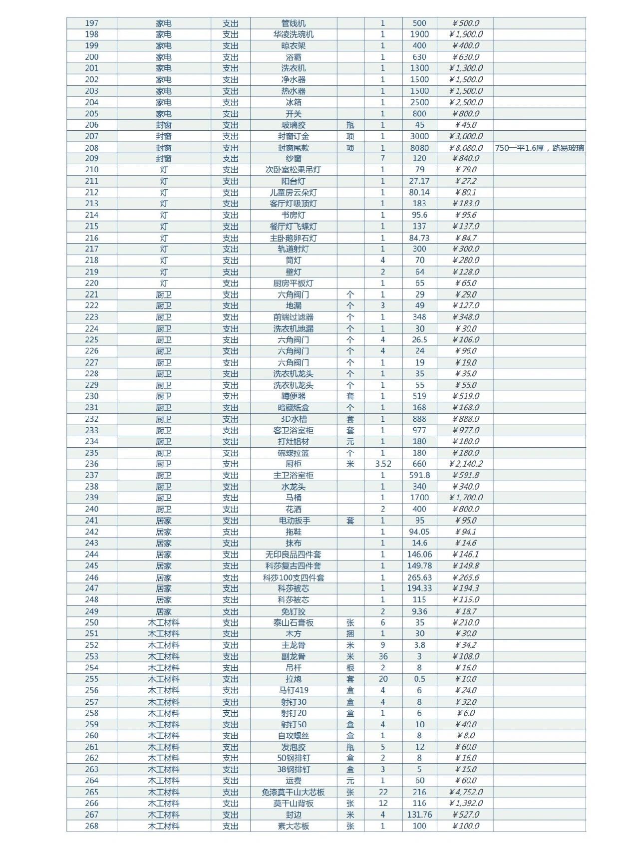 家庭装修花费最详细清单,第一次装修费用明细