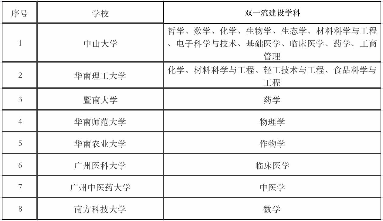 2021志愿填报大学名单,全国各大学志愿填报排名