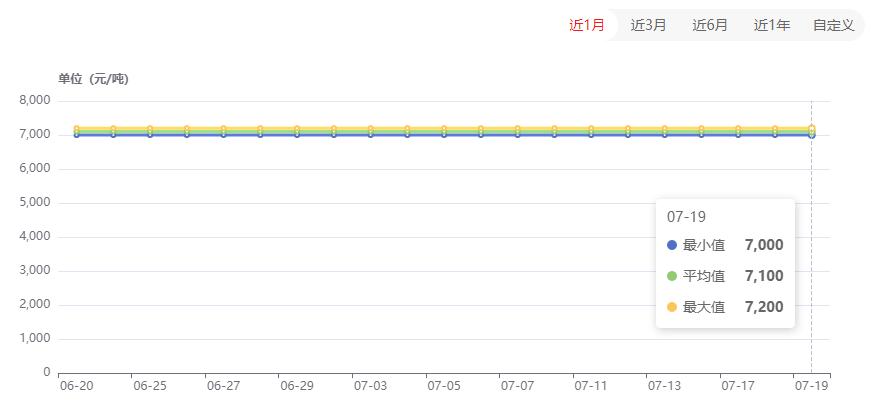 塑市“滑铁卢”，果然涨的高跌的快....但交投氛围好转，有望上调