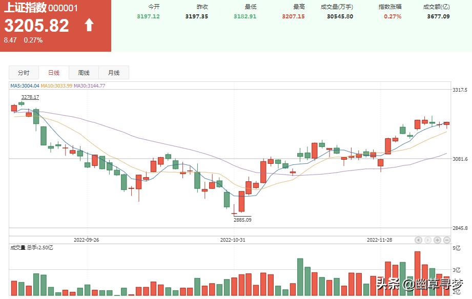 机构策略a股年底反弹行情可期,上海a股今日行情