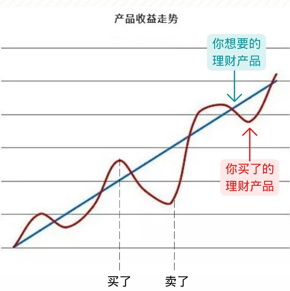 银行理财收益率近十年最低,银行理财收益率能达到多少