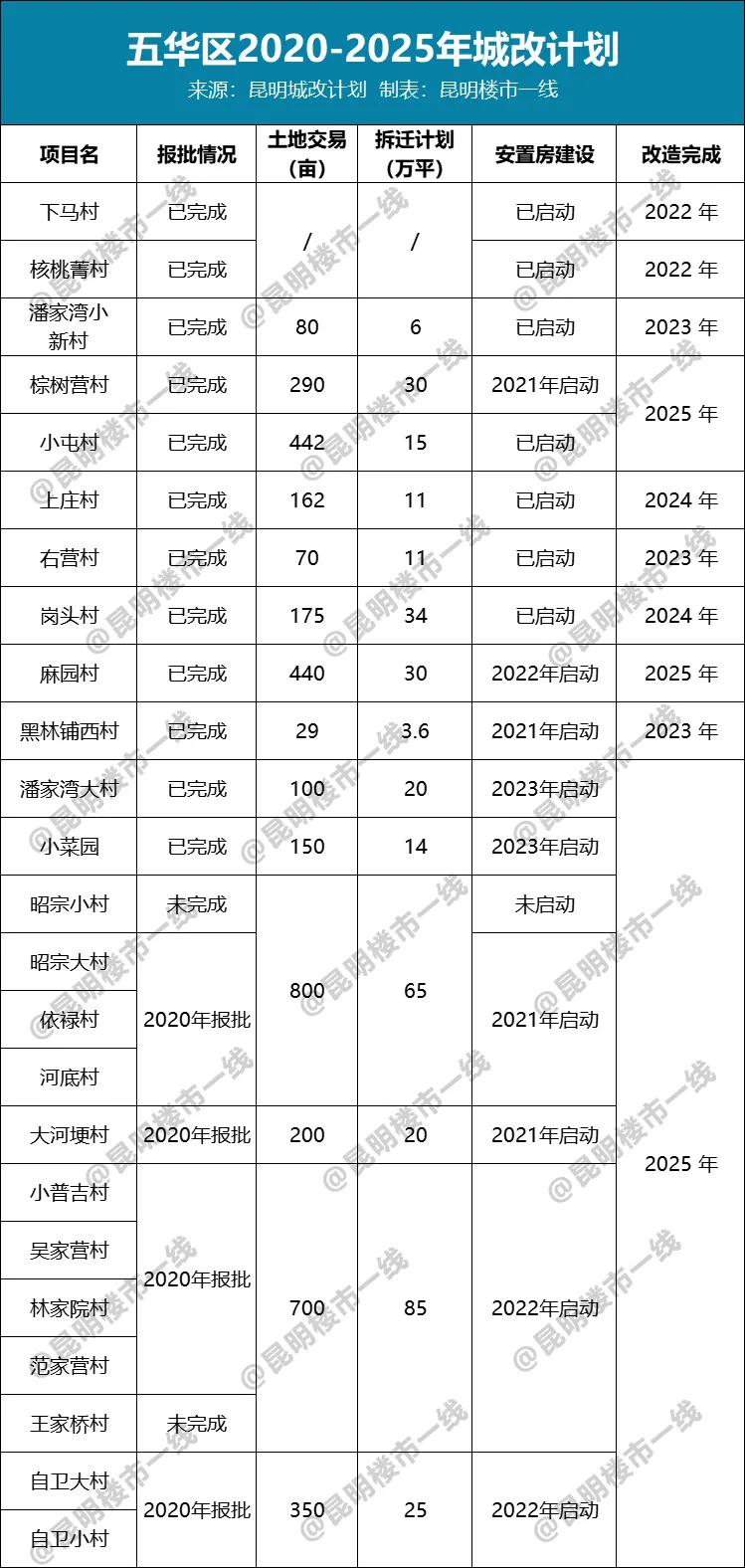 昆明五华城改,昆明区属国有企业改革